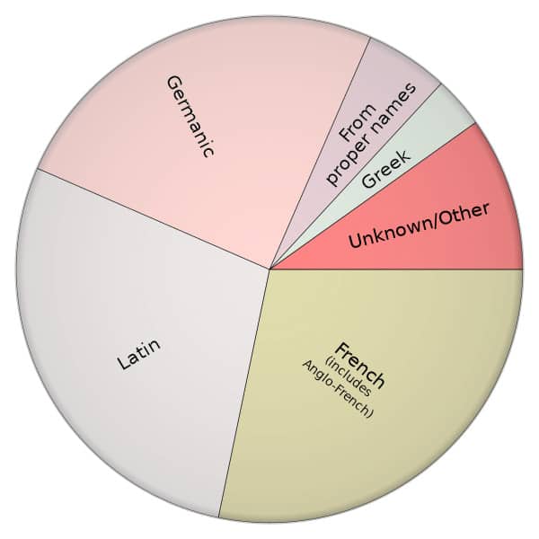 how-much-of-the-english-language-is-english-excel-at-esl